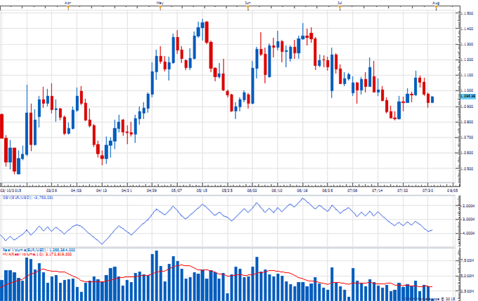 The Weekly Volume Report: USD/CAD Turnover Supports Broader Trend