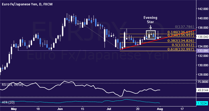 EUR/JPY Technical Analysis: Trying to Clear Path Sub-135.00