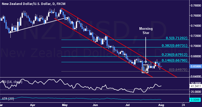 NZD/USD Technical Analysis: Channel Top Tested Anew