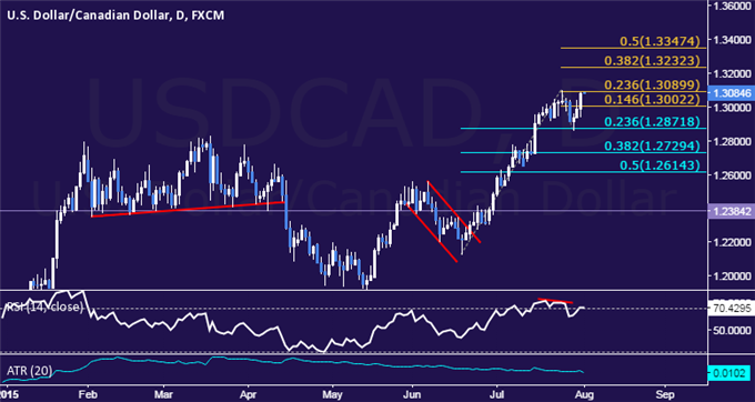USD/CAD Technical Analysis: July Swing Top Under Pressure