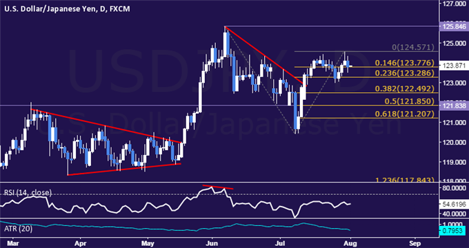 USD/JPY Technical Analysis: Marking Time at 2-Month High