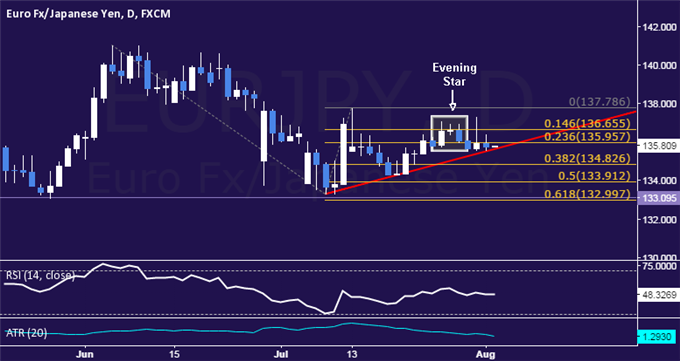 EUR/JPY Technical Analysis: Stalling at Trend Line Support