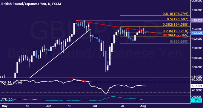 GBP/JPY Technical Analysis:  Still Waiting for Direction Cues