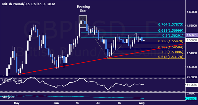 GBP/USD Technical Analysis: Quiet Consolidation Continues