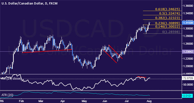 USD/CAD Technical Analysis: Long Trade Remains Active