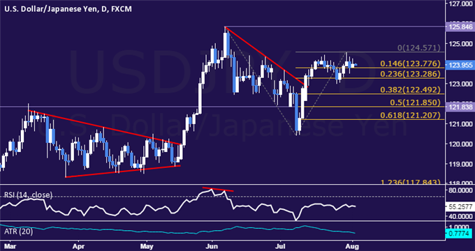USD/JPY Technical Analysis: Waiting for Spark Below 125.00