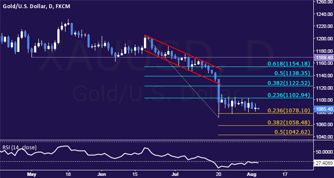 Gold Technical Analysis: Waiting for Directional Catalyst
