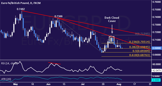 EUR/GBP Technical Analysis: Support Sub-0.70 Under Fire