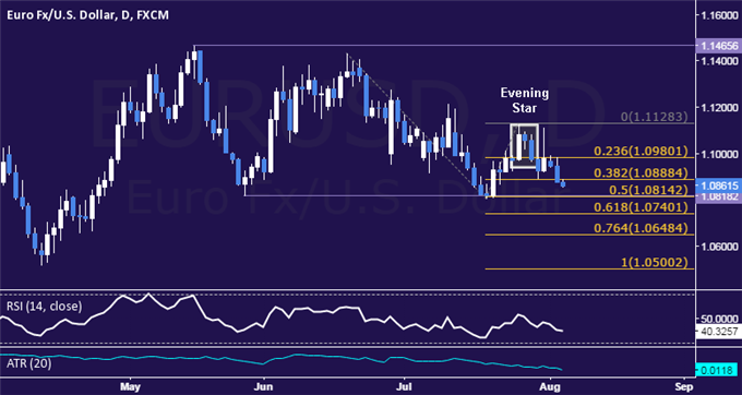 EUR/USD Technical Analysis: Key Support Near 1.08 at Risk