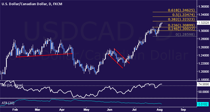 USD/CAD Technical Analysis: Prices Rise to 11-Year High