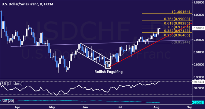 USD/CHF Technical Analysis: Resistance Now Above 0.98