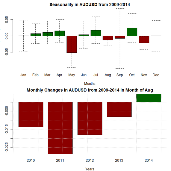 August Forex Seasonality Sees Further Us Dollar Strength - 