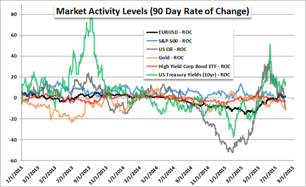 Fx Volatility In 2015 How Do Currencies Compare To Other Assets - 