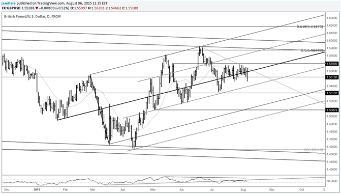 GBP/USD Probes 20 Day Low; Break or Fake?