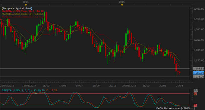 Gold and Copper Weaken Before U.S., China data; Oil Rebounds