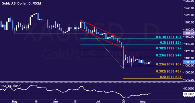 Gold Technical Analysis: Still Waiting for Direction Cues