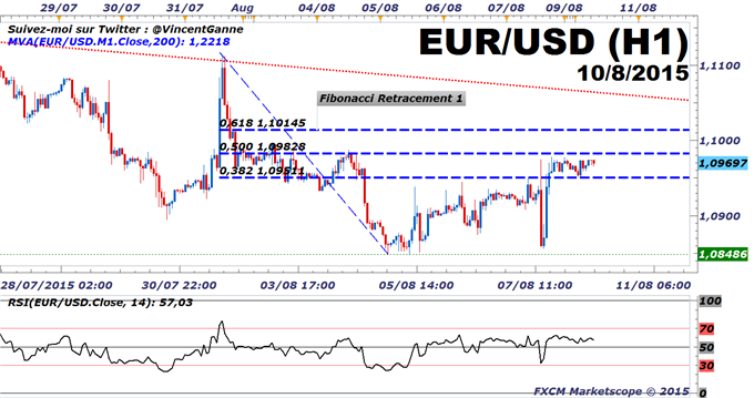 Euro-Dollar : le marché se projette déjà sur la réunion de la Fed du 17 septembre