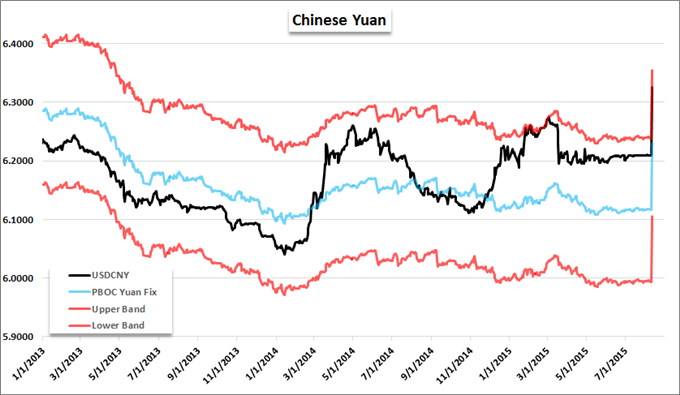 Chinese Yuan Live Chart