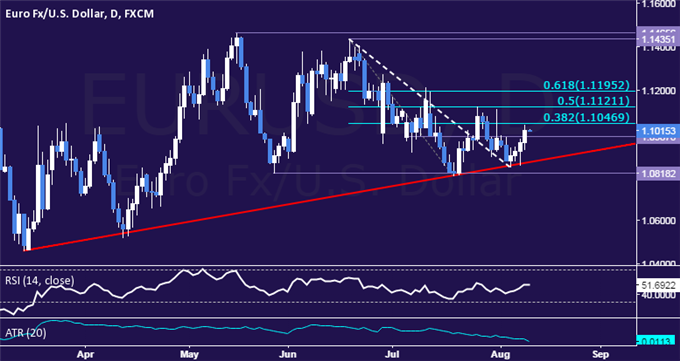 EUR/USD Technical Analysis: Rebound Extends for Fourth Day