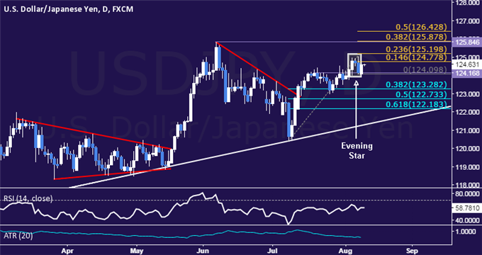 USD/JPY Technical Analysis: Support Above 124.00 in Focus