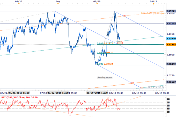 GBPAUD Putting in a High or Time to Buy?