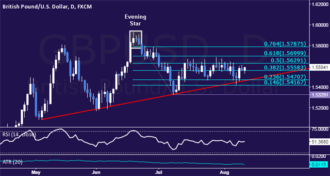 GBP/USD Technical Analysis: Quiet Consolidation Continues 