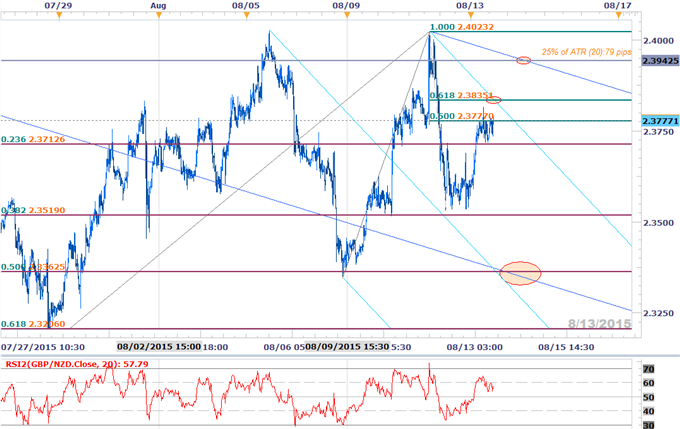 GBPNZD Marks Another Failed Attempt- Short Scalps Favored Sub 2.3942