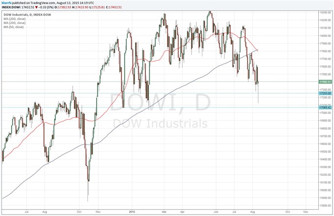 Price & Time: Dow 30 - 