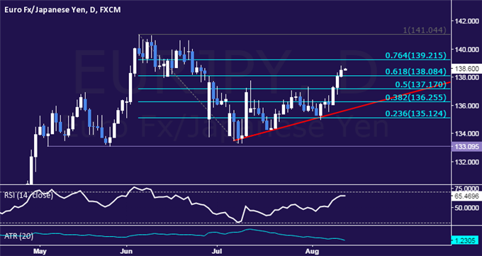 EUR/JPY Technical Analysis: Rebound Extends for Third Day