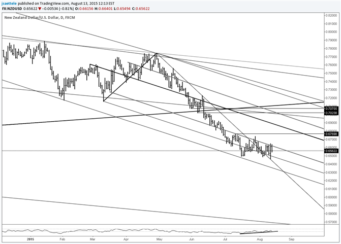 NZD/USD Old Resistance Line Provides Support 