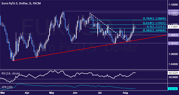 EUR/USD Technical Analysis: Rally Pauses Below 1.12 Figure