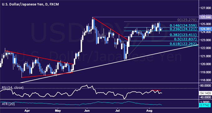 USD/JPY Technical Analysis: Stalling Above 124.00 Figure