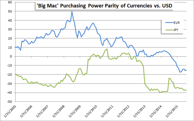 Chinese Yuan Still Undervalued According To Purchasing Power Parity