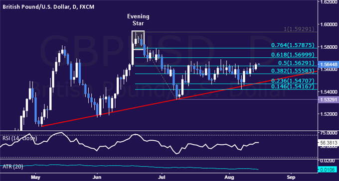 GBP/USD Technical Analysis: Aiming to Test 1.57 Figure  