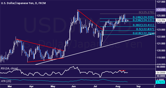 USD/JPY Technical Analysis: Treading Water Above 124.00