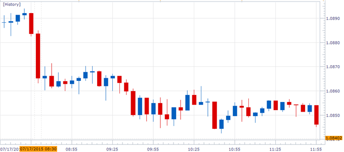 EUR/USD August Rebound at Risk on Upbeat U.S. CPI Report