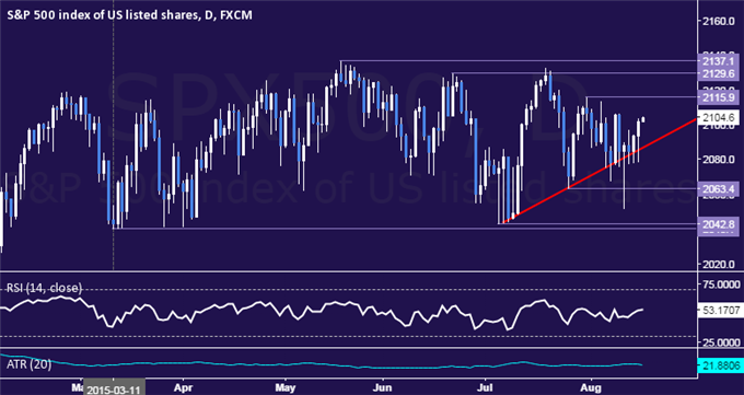 SPX 500 Technical Analysis: Still Waiting for Direction Cues
