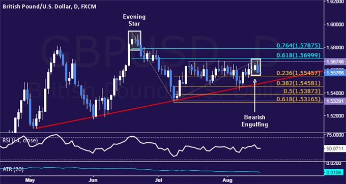 GBP/USD Technical Analysis: Rejected at 1.57 Once Again  