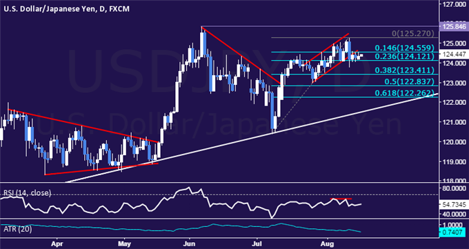USD/JPY Technical Analysis: Waiting for Directional Spark