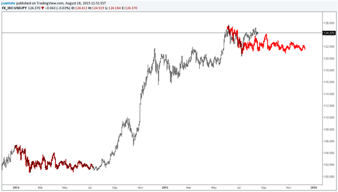 USD/JPY In for a Drawn Out Corrective Period?