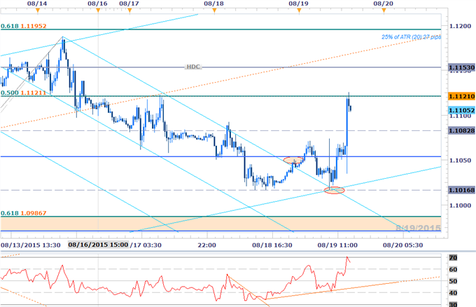 EURUSD Surges to Fresh Weekly High on FOMC Leak- Long Scalps Favored