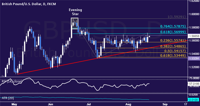 GBP/USD Technical Analysis: Range Top Continues to Hold 