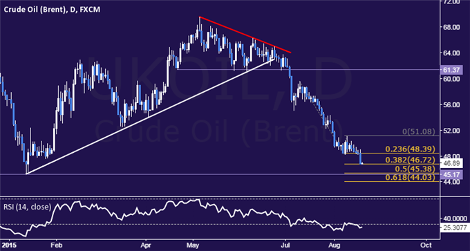Crude Oil Technical Analysis Prices Drop To 7 Month Low - 