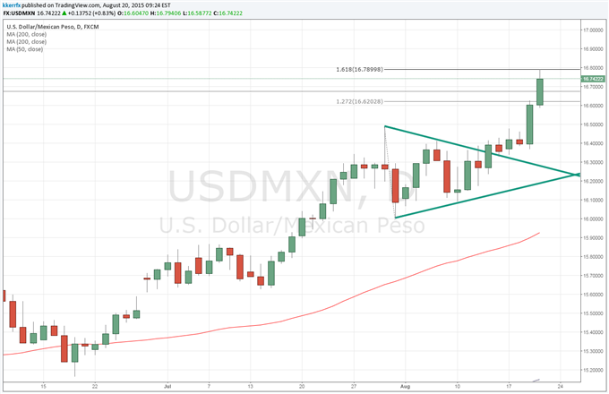 Price & Time: USD/MXN - The Trend Must Go On?
