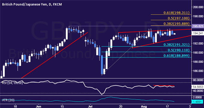 GBP/JPY Technical Analysis: Familiar Resistance Holds Up
