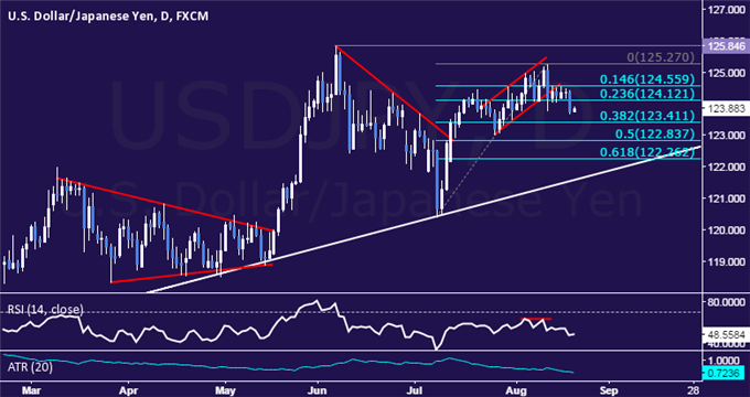 USD/JPY Technical Analysis: Yen Jumps to 3-Week High