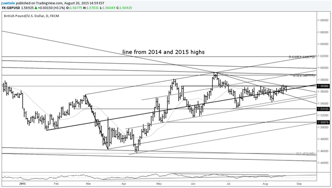 GBP/USD Continues to Press Year Long Trendline