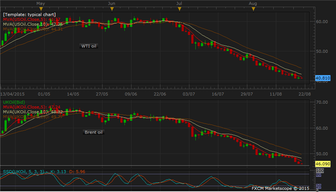 Gold Up on Safe-Haven Buys. Copper, Oil Drop as China Factories Slow 