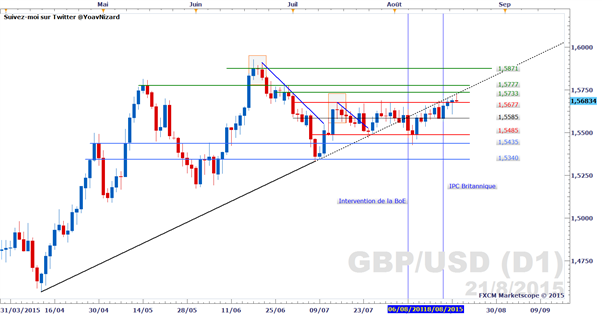 GBP/USD : Le cours sort enfin de son range