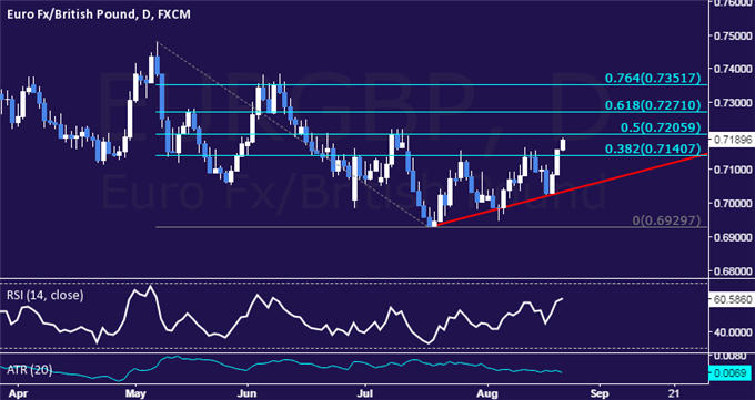 EUR/GBP Technical Analysis: Euro Hits Five-Month High